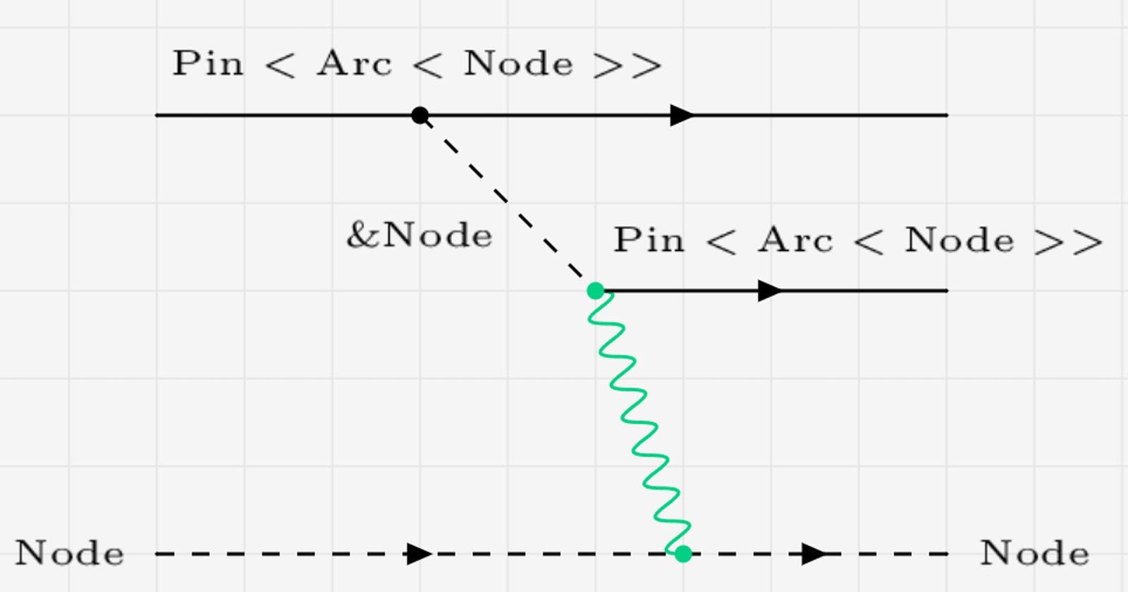A Feynman diagram showing how an intrusive `Pin<Arc<Node data-proofer-ignore>>` cloned via `&Node`. The initial `Pin<Arc<Node>>` remains unchanged. An `&Node` is derived from it. As this `&Node` is converted into a full `Pin<Arc<Node>>`, an unlabeled green wavy connector shoots off and mutates the dashed `Node` instance with a slight delay.